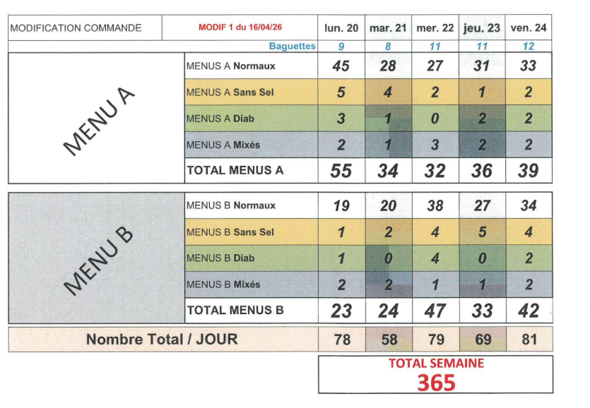 Exemple d'email de commande brut reçu par le traiteur avec quantités et menus listés en texte